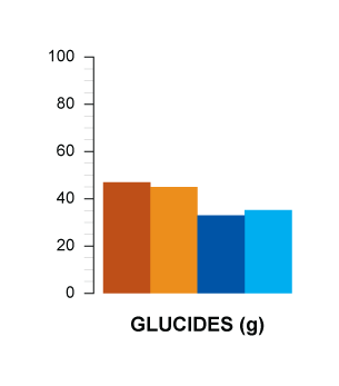 glucides