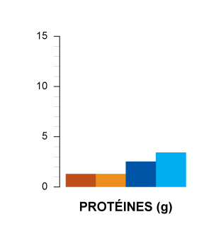 protéines